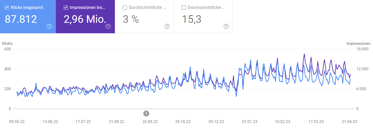 seo-bremen-case-study