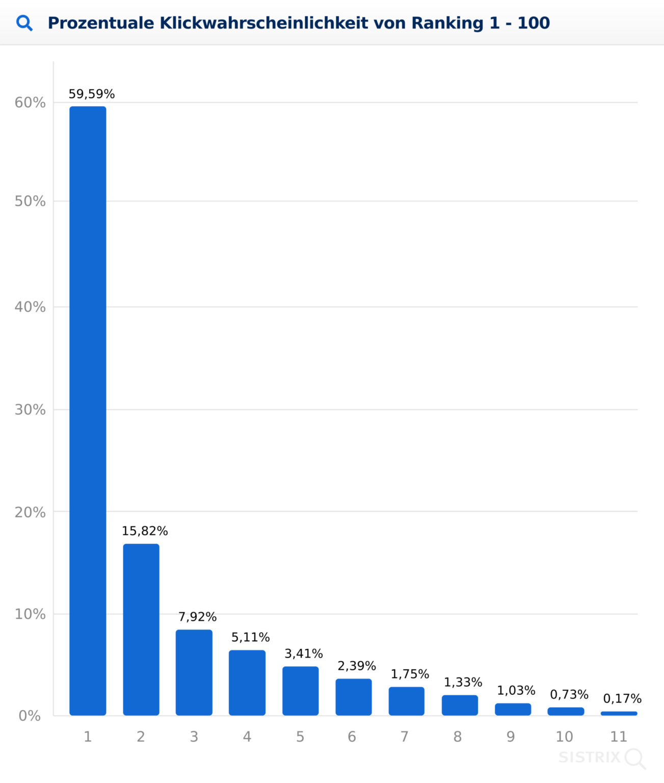 seo-bremen-klickwahrscheinlichkeit